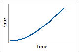 http://support.minitab.com/en-us/minitab/17/hazardfunc_failuredata_normal.png