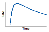 http://support.minitab.com/en-us/minitab/17/hazardfunc_failuredata_lognormal.png