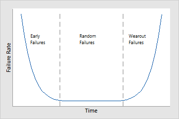 http://support.minitab.com/en-us/minitab/17/bathtub_curve.png