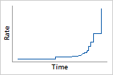 http://support.minitab.com/en-us/minitab/17/hazardfunc_nopara.png