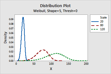 http://support.minitab.com/en-us/minitab/17/weibulldist_shape.png