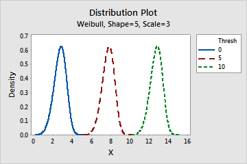 http://support.minitab.com/en-us/minitab/17/weibulldist_thresh.png