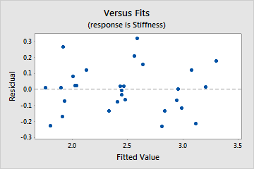 http://support.minitab.com/en-us/minitab/17/regr_resid_transformed.png