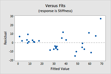 http://support.minitab.com/en-us/minitab/17/regr_resid_untransformed.png