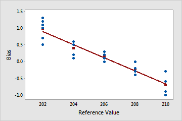 http://support.minitab.com/en-us/minitab/17/bias_and_linearity_def.png