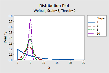 http://support.minitab.com/en-us/minitab/17/weibulldist_scale.png