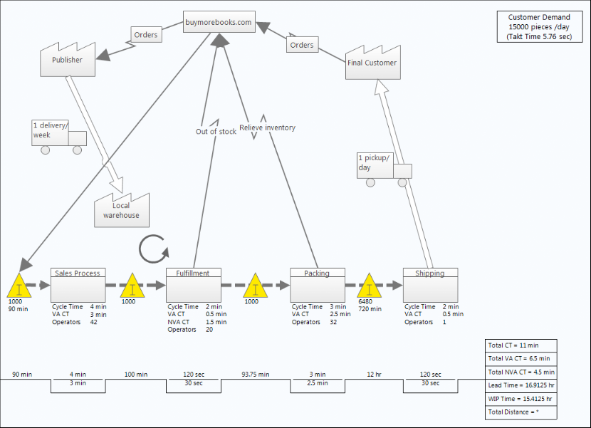 http://support.minitab.com/en-us/companion/vsm_complete.png