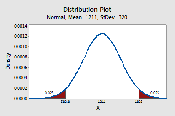 https://support.minitab.com/en-us/minitab/18/normal_display_probabilty_equal.png