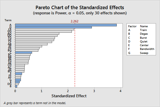 https://support.minitab.com/en-us/minitab/18/screening_effects_pareto_main_effects.png